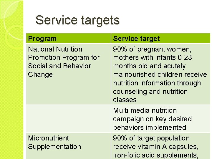 Service targets Program National Nutrition Promotion Program for Social and Behavior Change Service target