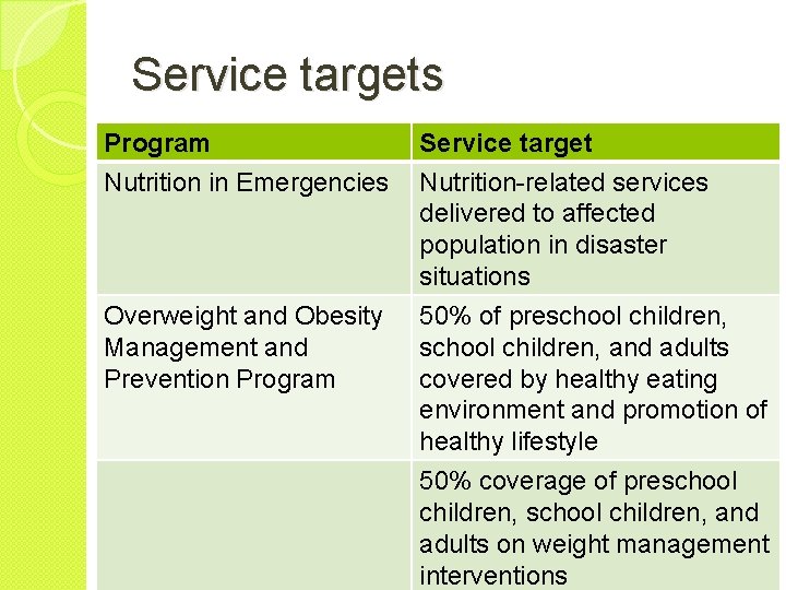 Service targets Program Nutrition in Emergencies Service target Nutrition-related services delivered to affected population