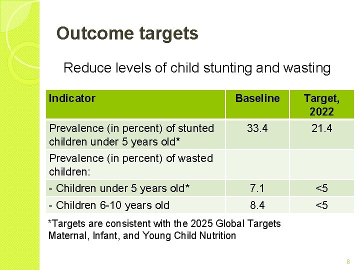 Outcome targets Reduce levels of child stunting and wasting Indicator Baseline Target, 2022 33.