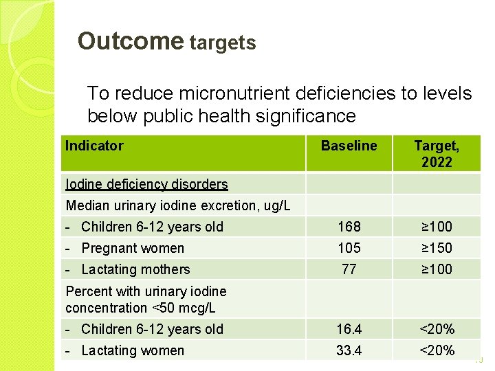Outcome targets To reduce micronutrient deficiencies to levels below public health significance Indicator Baseline