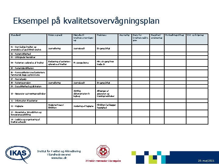 Eksempel på kvalitetsovervågningsplan Standard Fokus og mål Metode til kvalitetsovervågni ng Frekvens 01 -