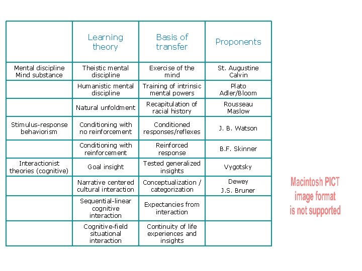 Mental discipline Mind substance Stimulus-response behaviorism Interactionist theories (cognitive) Learning theory Basis of transfer