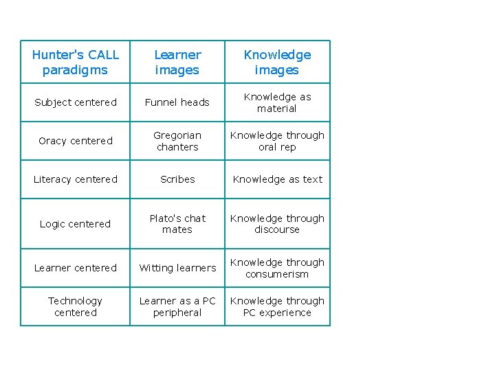 Hunter's CALL paradigms Learner images Knowledge images Subject centered Funnel heads Knowledge as material