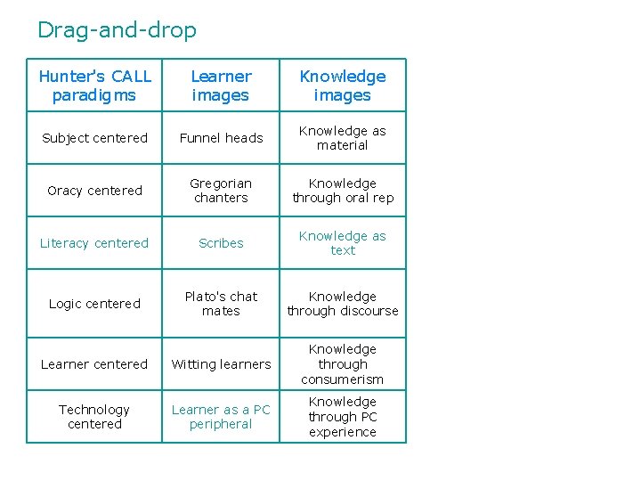 Drag-and-drop Hunter's CALL paradigms Learner images Knowledge images Subject centered Funnel heads Knowledge as