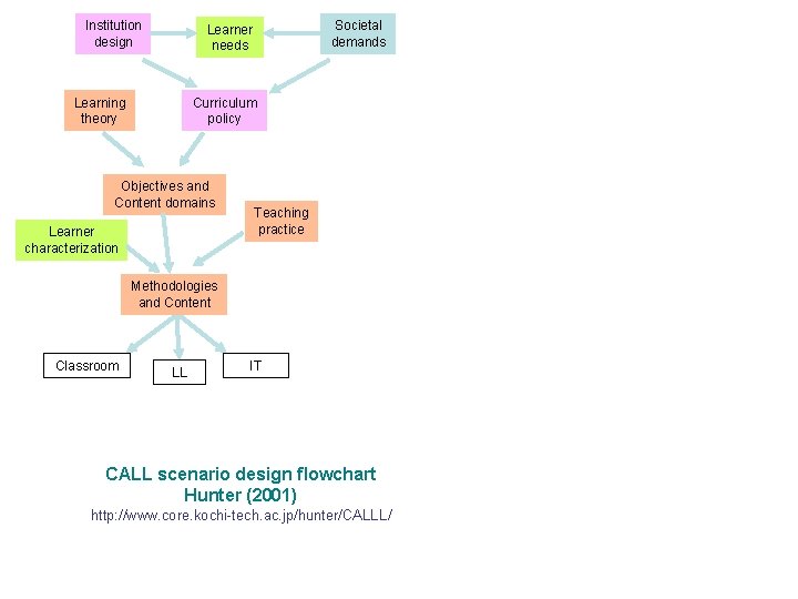 Institution design Societal demands Learner needs Learning theory Curriculum policy Objectives and Content domains