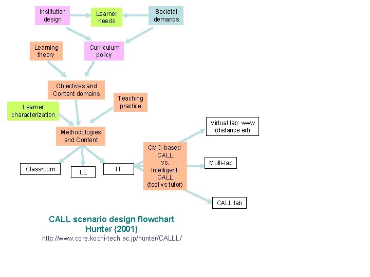 Institution design Societal demands Learner needs Learning theory Curriculum policy Objectives and Content domains