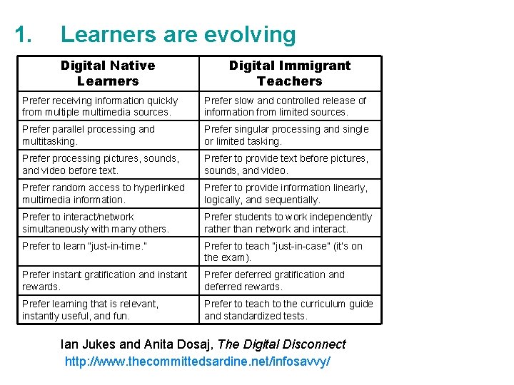 1. Learners are evolving Digital Native Learners Digital Immigrant Teachers Prefer receiving information quickly