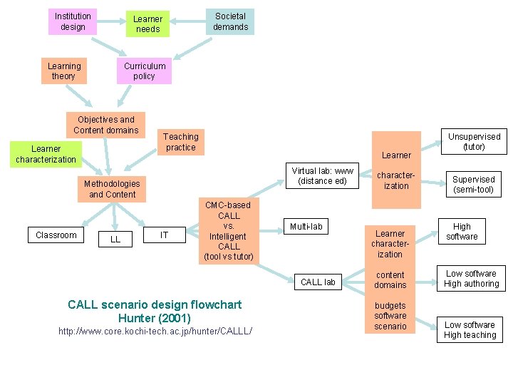 Institution design Societal demands Learner needs Learning theory Curriculum policy Objectives and Content domains