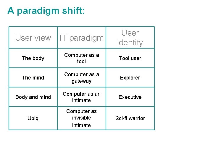 A paradigm shift: User view IT paradigm User identity The body Computer as a