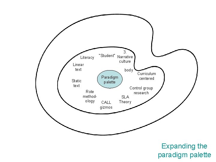 Literacy Linear text 3. “Student” Narrative culture body Paradigm palette Static text Rote methodology