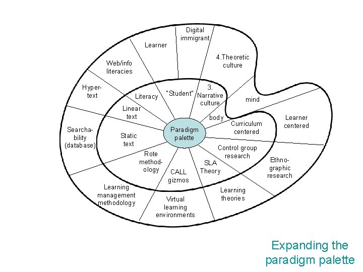 Learner Digital immigrant 4. Theoretic culture Web/info literacies Hypertext Literacy Linear text Searchability (database)