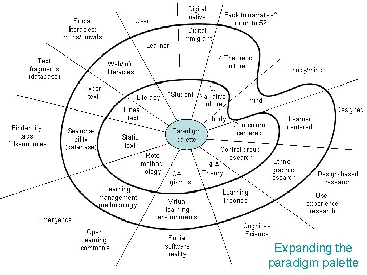 Social literacies: mobs/crowds Digital native User Learner Text fragments (database) 4. Theoretic culture 3.