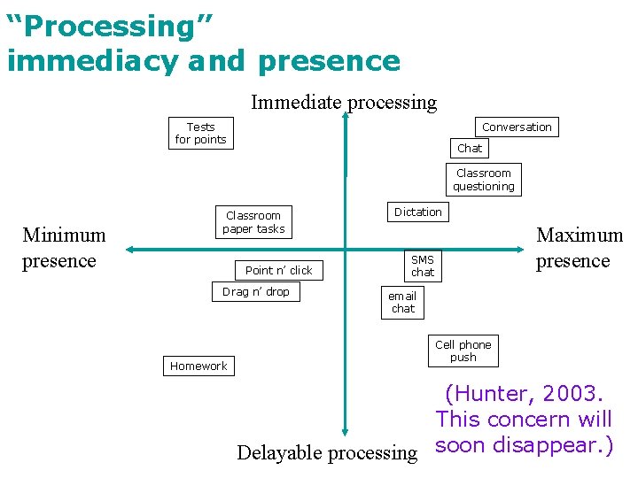 “Processing” immediacy and presence Immediate processing Tests for points Conversation Chat Classroom questioning Minimum