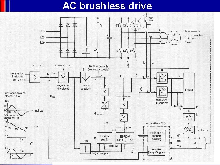AC brushless drive Sincos encoder o [velocita’] [accelerazione] oscillatore Mechatronics 