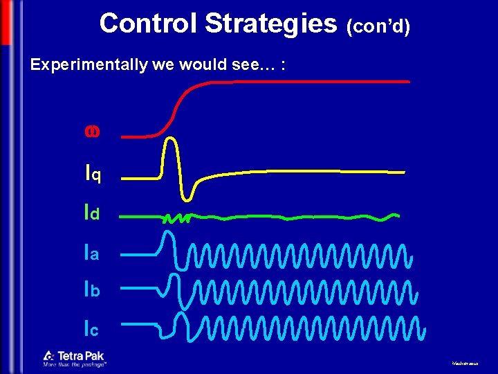 Control Strategies (con’d) Experimentally we would see… : w Iq Id Ia Ib Ic