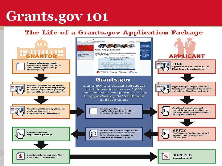 Grants. gov 101 NANO 12/10/2008 