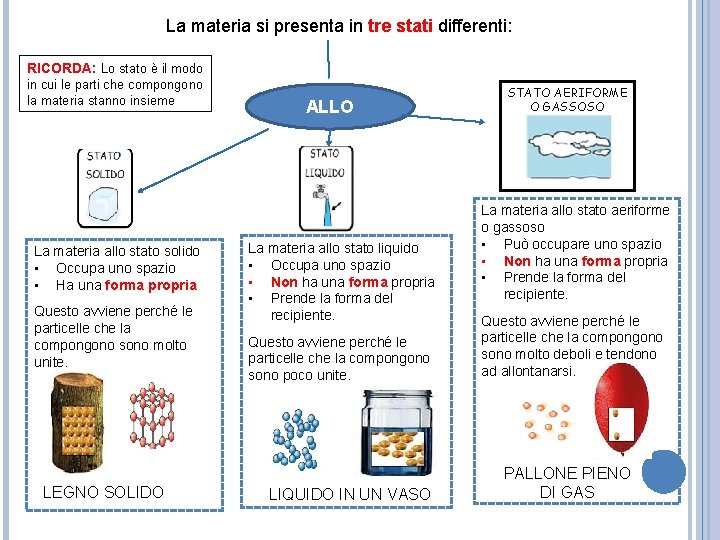 La materia si presenta in tre stati differenti: RICORDA: Lo stato è il modo