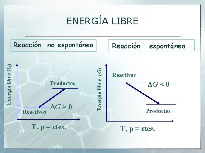 ENERGÍA LIBRE Productos Reactivos G > 0 T, p = ctes. Reacción Energía libre