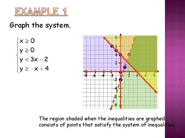 Graph the system. 8 6 4 2 -8 -6 -4 -2 -2 2 4