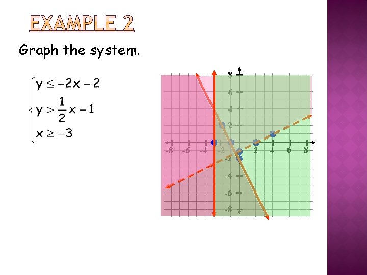 Graph the system. 8 6 4 2 -8 -6 -4 -2 -2 -4 -6