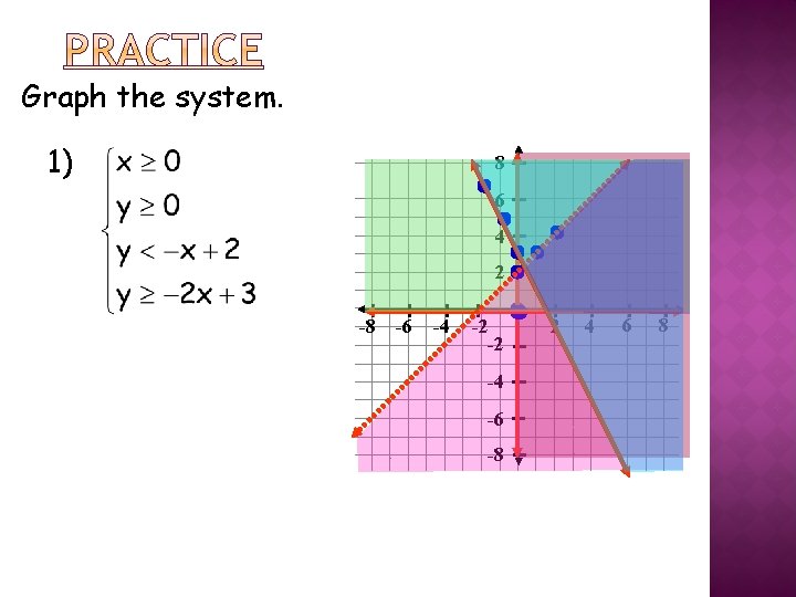 Graph the system. 1) 8 6 4 2 -8 -6 -4 -2 -2 -4