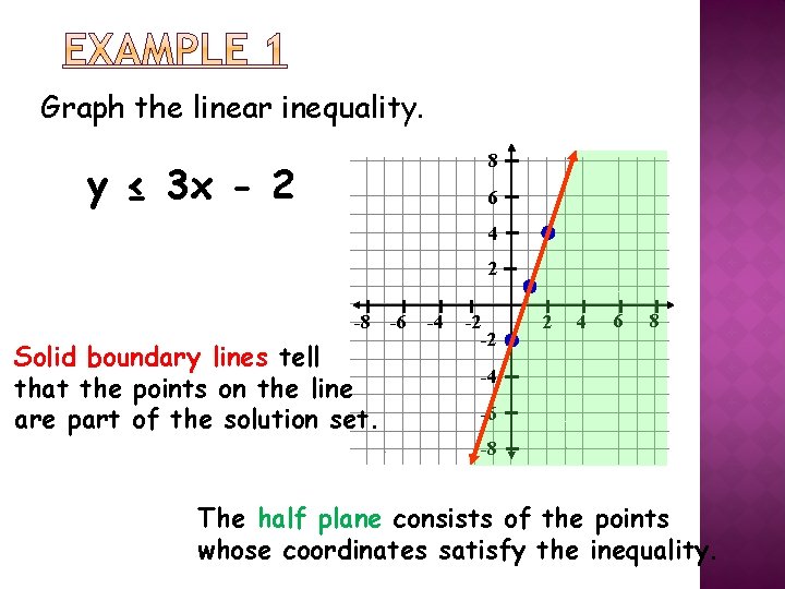 Graph the linear inequality. 8 y ≤ 3 x - 2 6 4 2