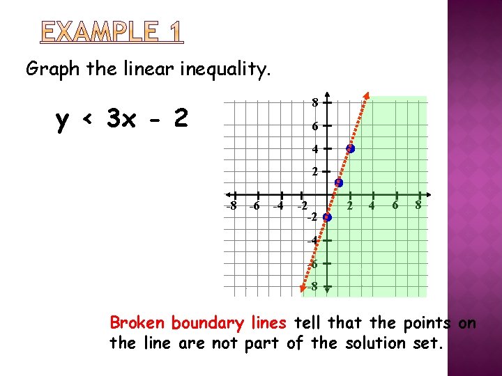 Graph the linear inequality. 8 y < 3 x - 2 6 4 2