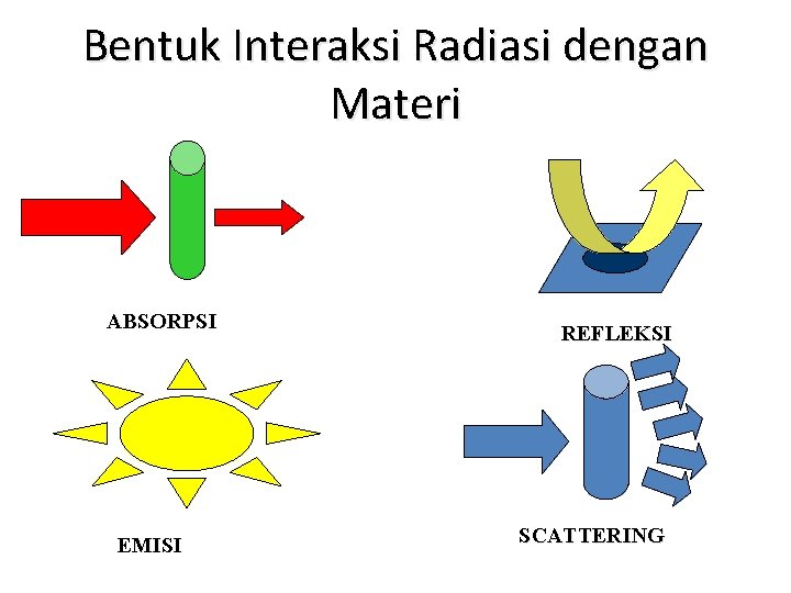 Bentuk Interaksi Radiasi dengan Materi ABSORPSI EMISI REFLEKSI SCATTERING Bentuk Interaksi Radiasi dengan Materi ABSORPSI EMISI REFLEKSI SCATTERING