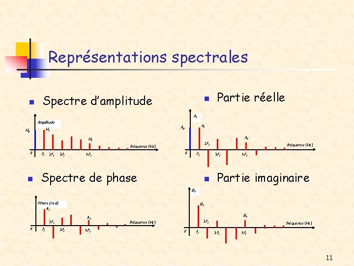 Représentations spectrales n Spectre d’amplitude n Partie réelle Ak Amplitude A 1 A 0
