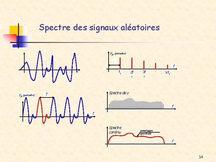 Spectre des signaux aléatoires yp (périodisé) f f 1 yp (périodisé) 2 f 3