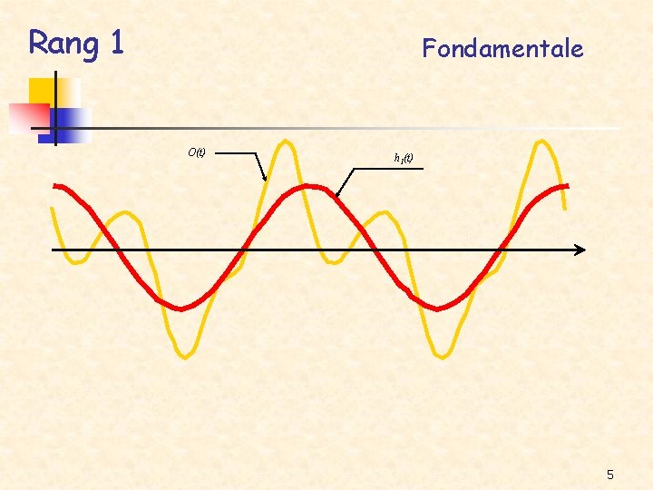 Rang 1 Fondamentale O(t) h 1(t) 5 
