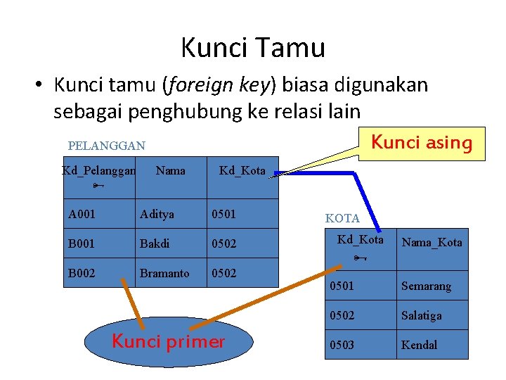 Kunci Tamu • Kunci tamu (foreign key) biasa digunakan sebagai penghubung ke relasi lain