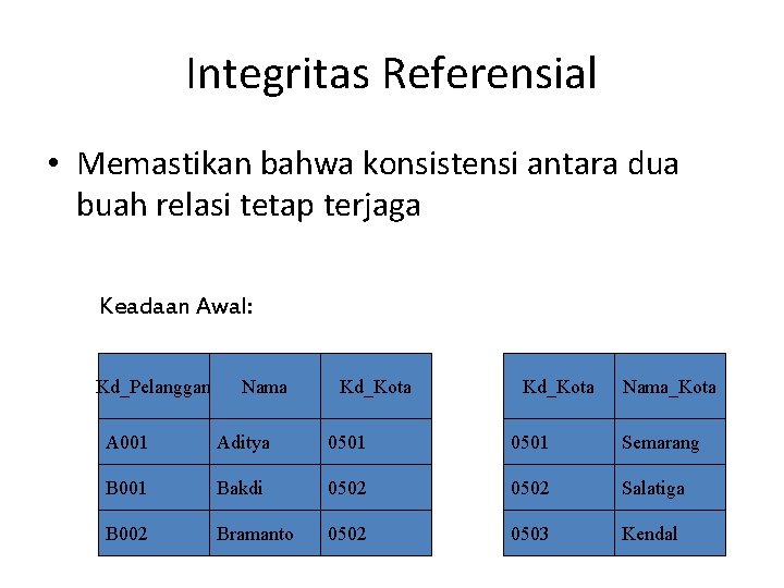 Integritas Referensial • Memastikan bahwa konsistensi antara dua buah relasi tetap terjaga Keadaan Awal: