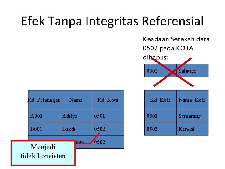 Efek Tanpa Integritas Referensial Keadaan Setekah data 0502 pada KOTA dihapus: 0502 Kd_Pelanggan Nama