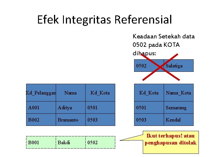 Efek Integritas Referensial Keadaan Setekah data 0502 pada KOTA dihapus: 0502 Kd_Pelanggan Nama Kd_Kota