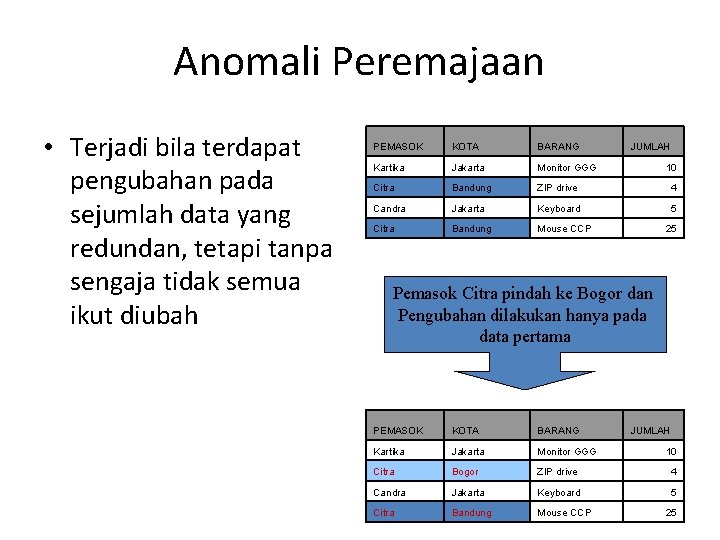 Anomali Peremajaan • Terjadi bila terdapat pengubahan pada sejumlah data yang redundan, tetapi tanpa