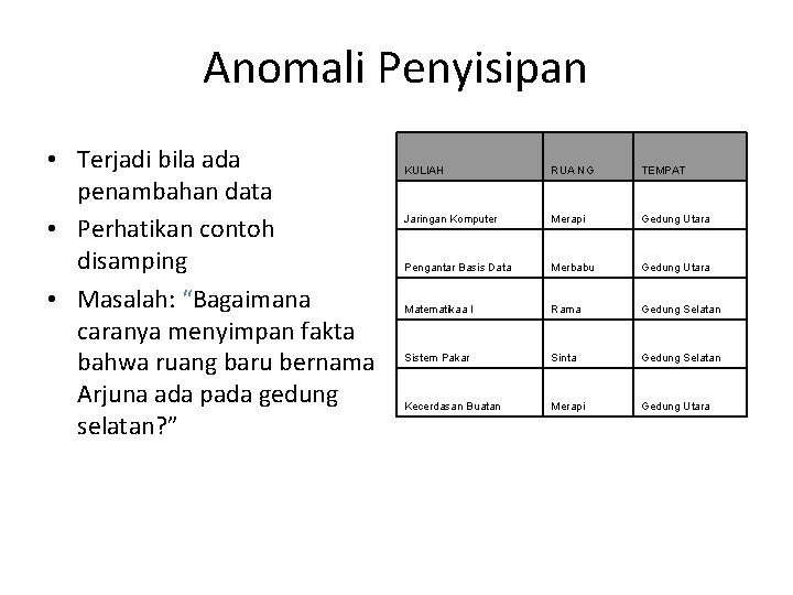 Anomali Penyisipan • Terjadi bila ada penambahan data • Perhatikan contoh disamping • Masalah: