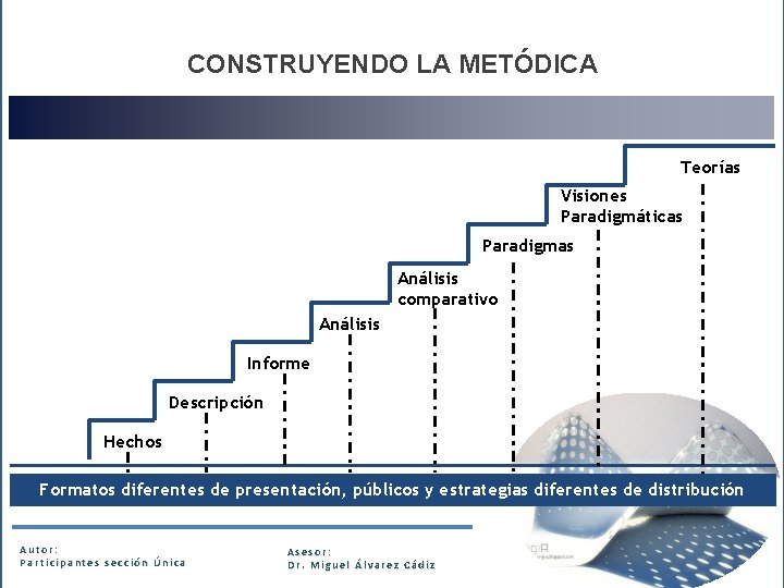 CONSTRUYENDO LA METÓDICA Teorías Visiones Paradigmáticas Paradigmas Análisis comparativo Análisis Informe Descripción Hechos Formatos