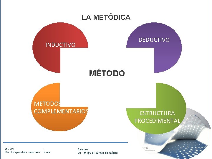 LA METÓDICA DEDUCTIVO INDUCTIVO MÉTODO METODOS COMPLEMENTARIOS Autor: Participantes sección Única Asesor: Dr. Miguel