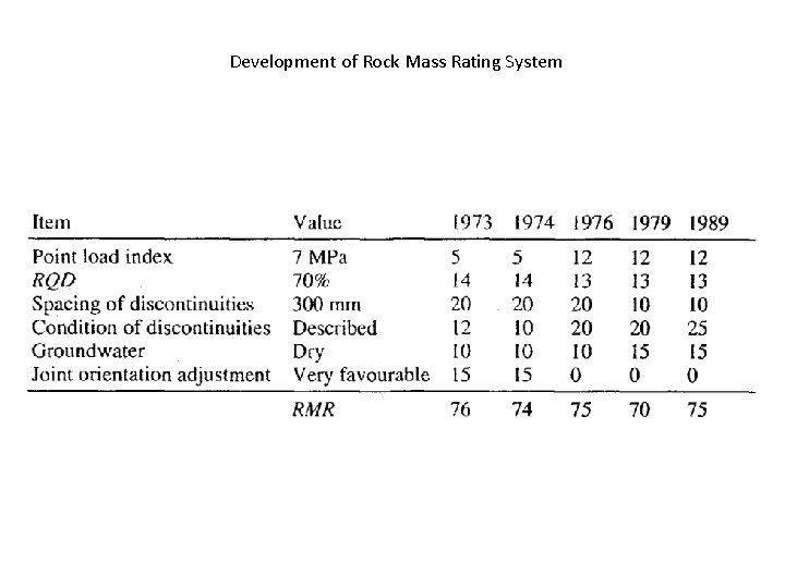 Development of Rock Mass Rating System 