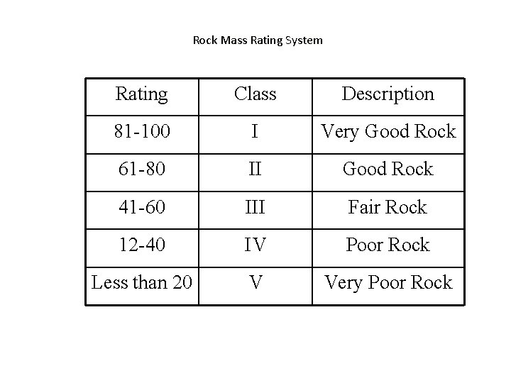 Rock Mass Rating System Rating Class Description 81 -100 I Very Good Rock 61