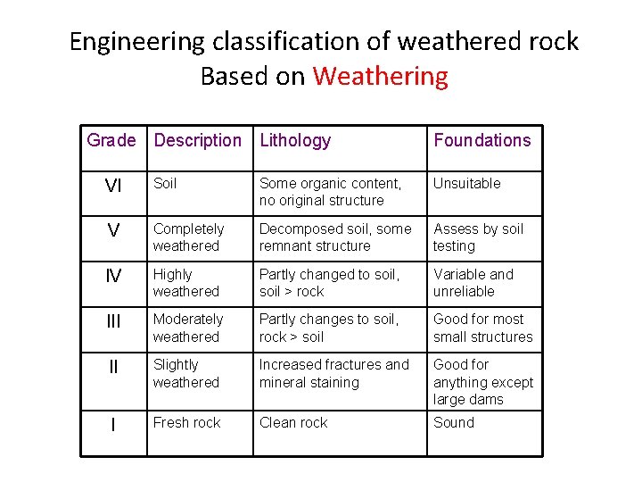 Engineering classification of weathered rock Based on Weathering Grade Description Lithology Foundations VI Soil