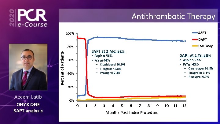 Antithrombotic Therapy SAPT 100% DAPT OAC only Percent of Patients 80% Azeem Latib ONYX