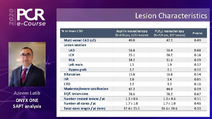 Lesion Characteristics % or mean ± SD Azeem Latib ONYX ONE SAPT analysis Multi-vessel