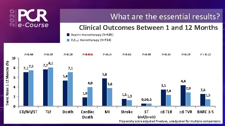 What are the essential results? Clinical Outcomes Between 1 and 12 Months Aspirin monotherapy