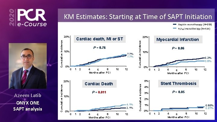 KM Estimates: Starting at Time of SAPT Initiation Aspirin monotherapy (N=939) P 2 Y