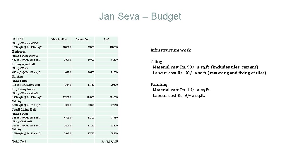 Jan Seva – Budget TOILET Tiling of Floor and Wall 1200 sq. ft @