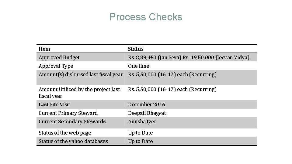 Process Checks Item Status Approved Budget Rs. 8, 89, 450 (Jan Seva) Rs. 19,
