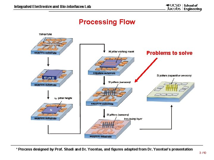 Integrated Electronics and Bio-interfaces Lab Processing Flow Problems to solve * Process designed by