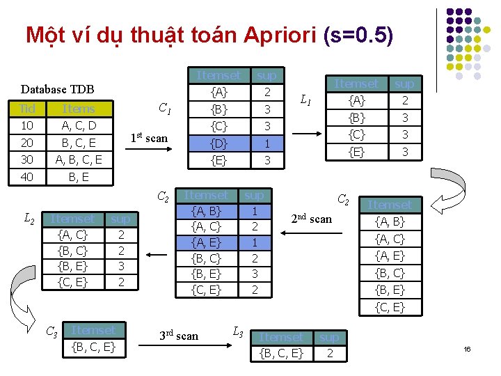 Một ví dụ thuật toán Apriori (s=0. 5) Itemset sup {A} 2 {B} 3